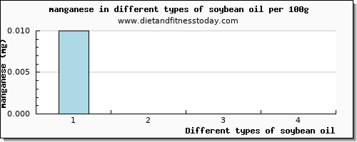 soybean oil manganese per 100g